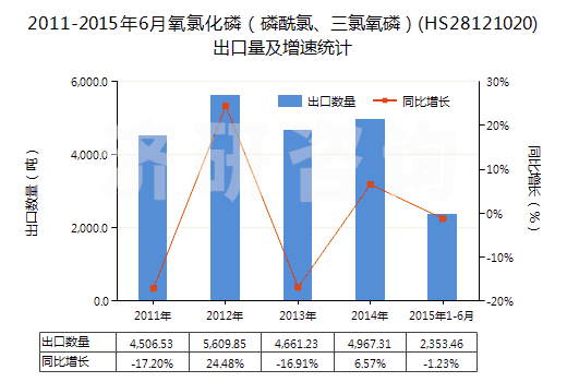 2011-2015年6月氧氯化磷（磷酰氯、三氯氧磷）(HS28121020)出口量及增速統(tǒng)計(jì)